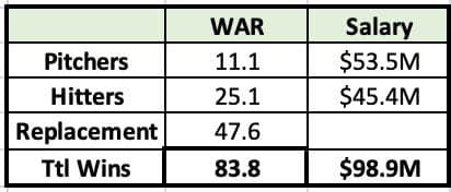 Diamondbacks WAR and Salary Projection